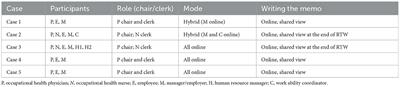 Balancing participation in writing meeting minutes online in video-mediated return-to-work negotiations